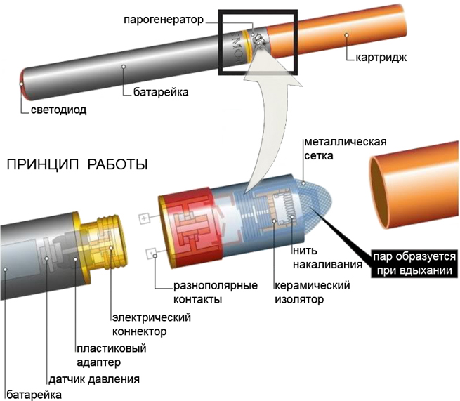 Электронные парогенераторы для курения вред или польза